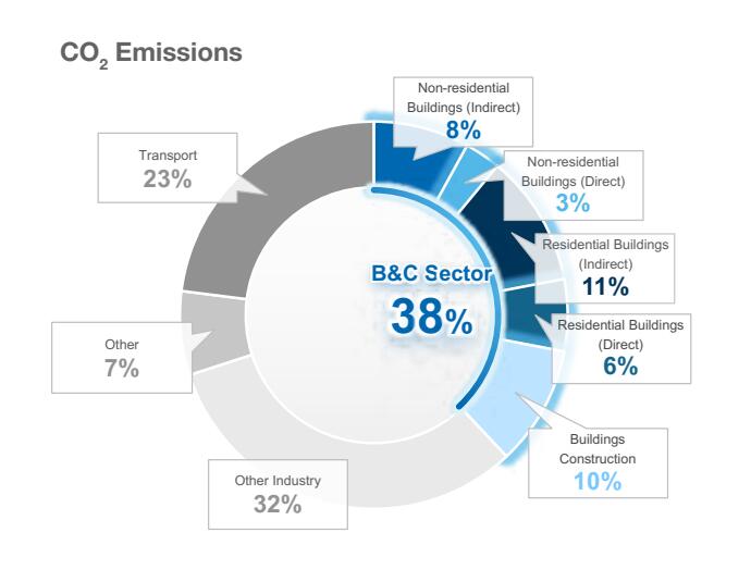 Collective Effort Towards A Sustainable Future In Construction | RIB Blog